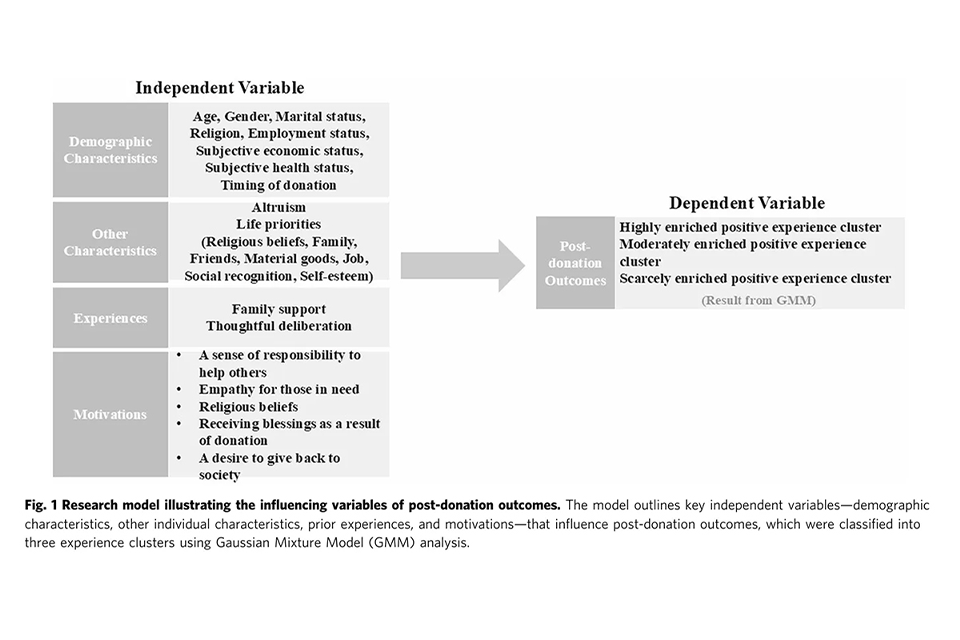 Professor Kang Chulhee Expands the Horizon of Human Altruism through Research on Anonymous Organ Donors 사진